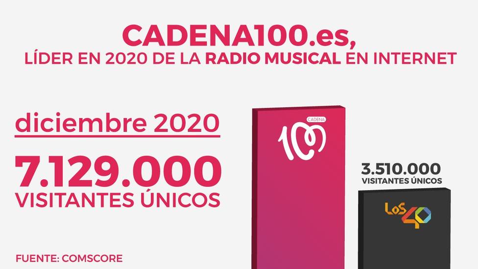 Rectángulo Planificado ético CADENA100, líder en 2020 de la radio musical en internet: 7.129.000  visitantes únicos - Buenas noticias - CADENA 100