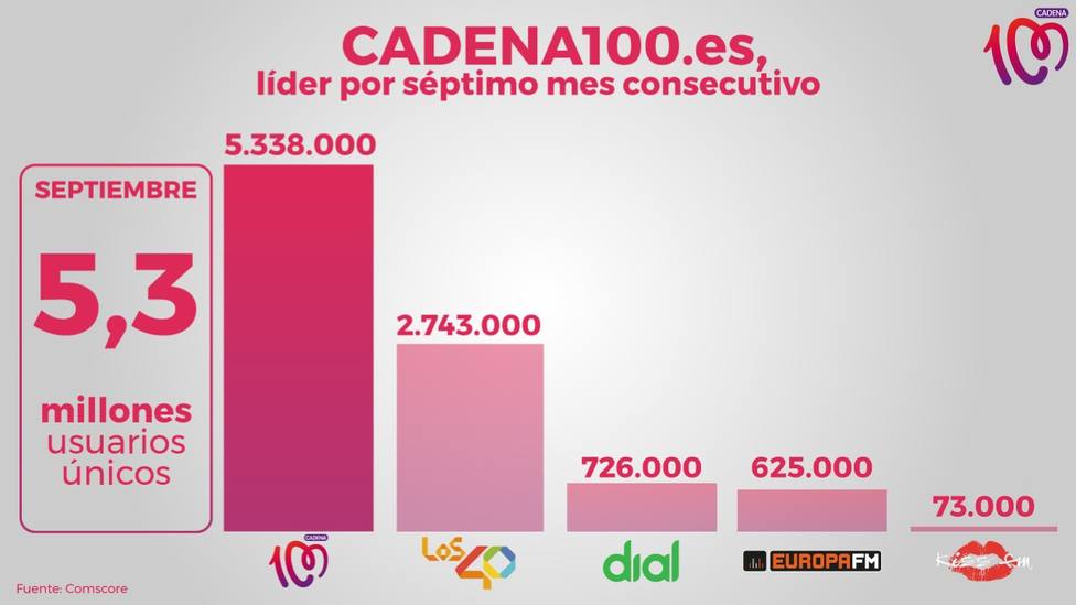 CADENA100.es, cada mes más líder de la radio musical: 5.338.000 visitantes únicos en septiembre - noticias CADENA 100